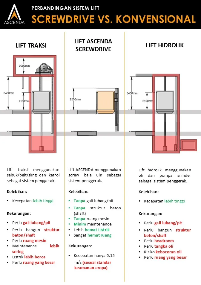 Perbandingan sistem lift traksi, lift hidrolik, dan lift rumah screw-drive Ascenda tanpa pit dan ruang mesin